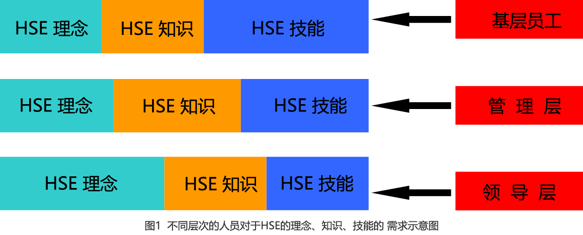 HSE培训矩阵，不同层次需求示意图