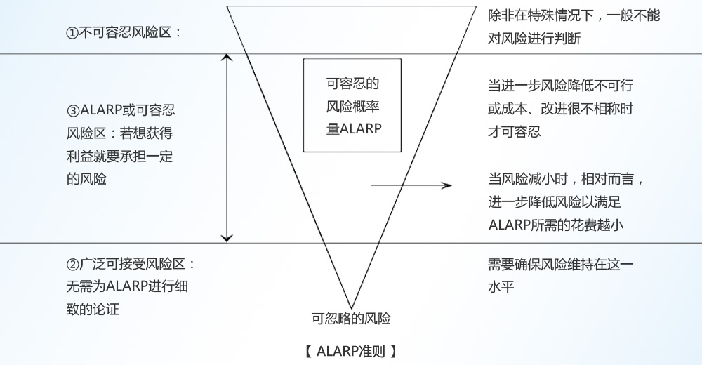 资产完整性ALARP准则