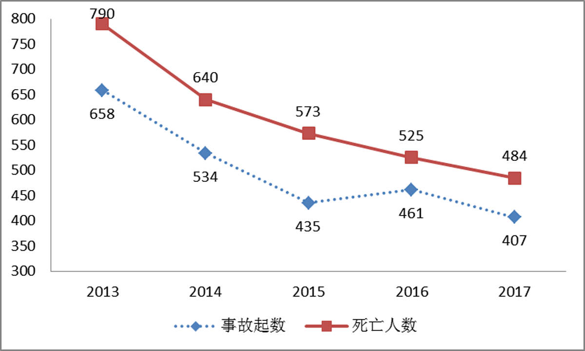 图1 2013-2017年事故总量及其变化趋势图