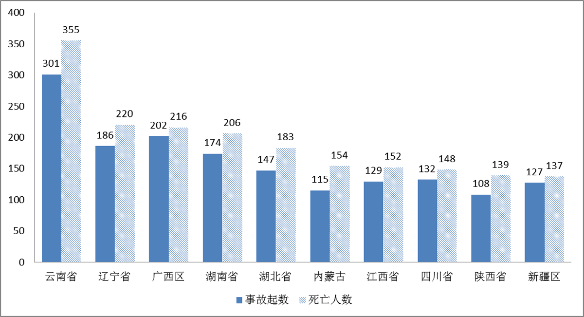 图2 2013-2017年事故死亡人数前十名地区事故总量图